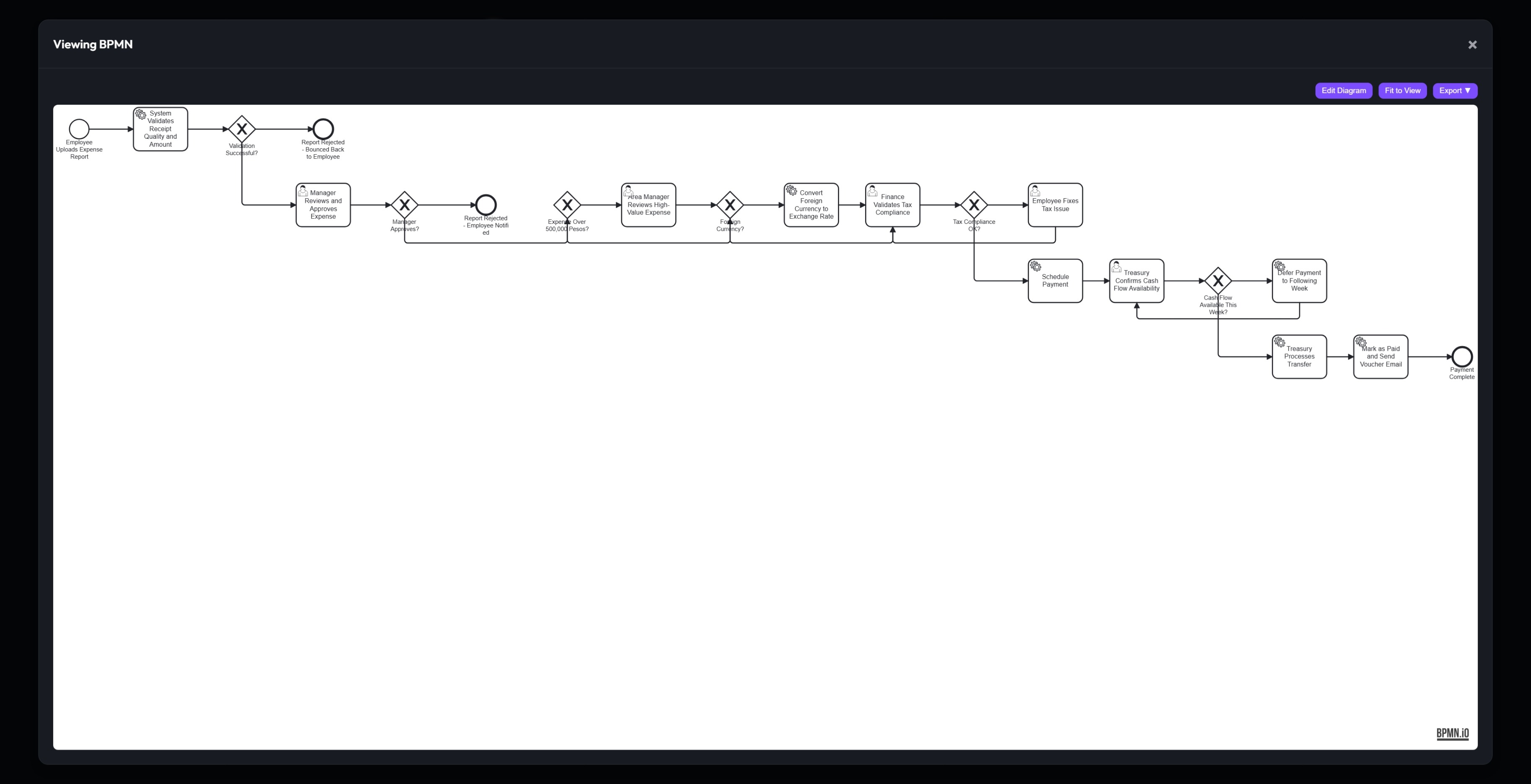 BPMN Diagram View