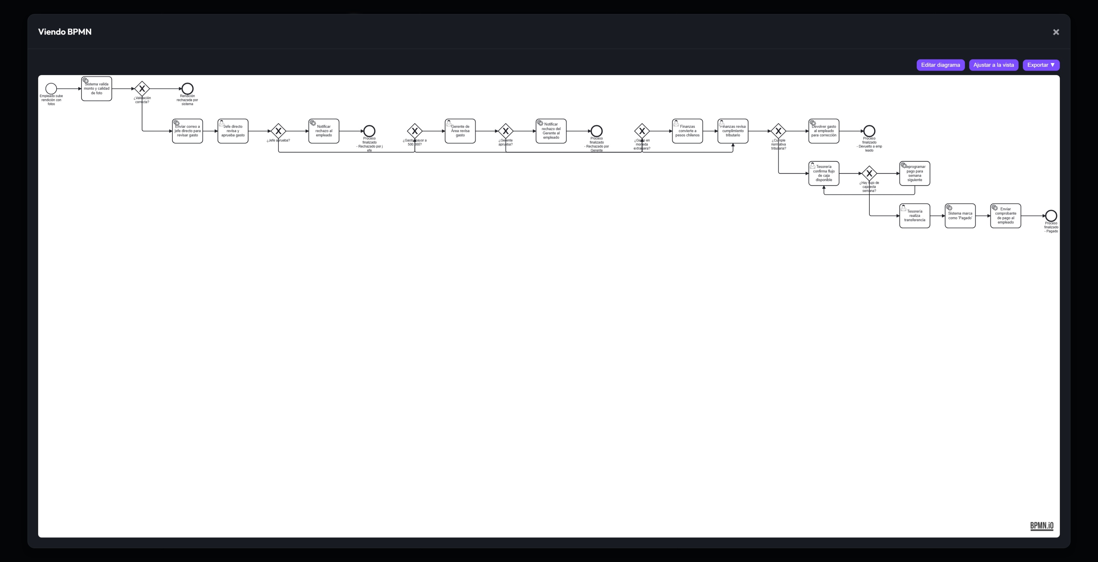 Vista del Diagrama BPMN